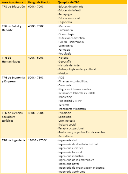 Cuánto cuesta comprar un TFG por titulación
